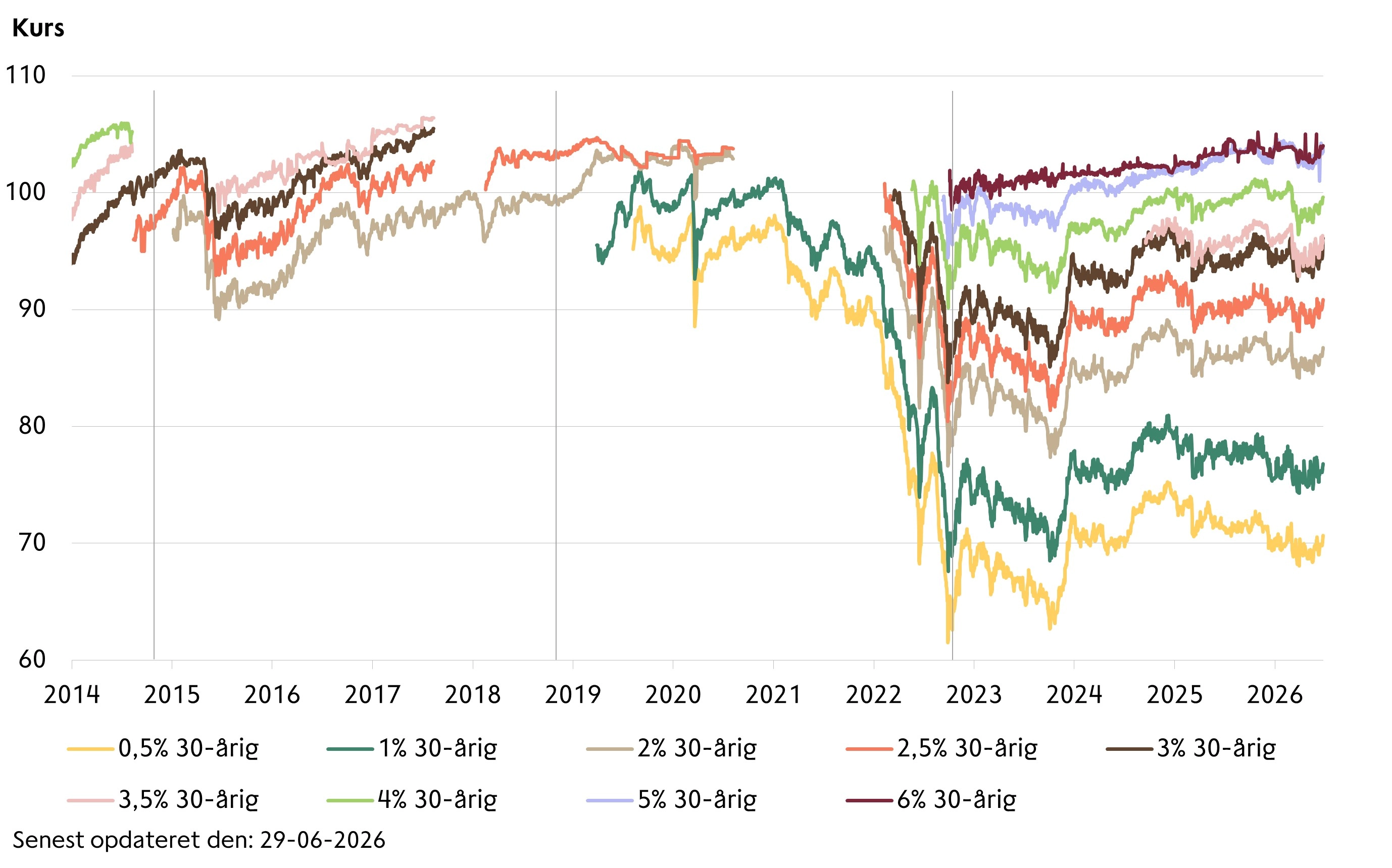 Graf over kursudvikling på realkreditobligationer - til finansiering af fastforrentede lån siden 2014