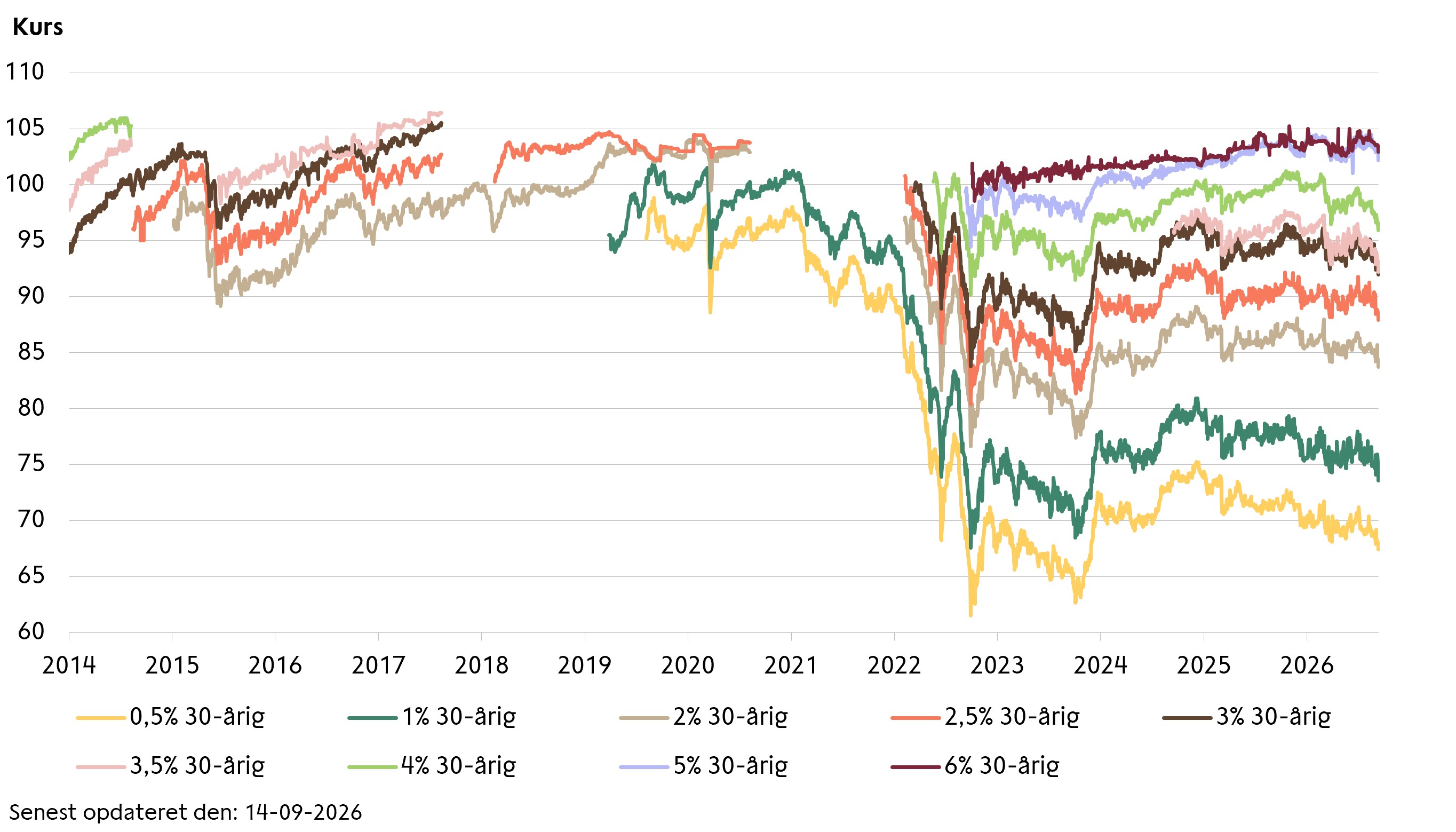 Graf over kursudvikling på realkreditobligationer - til finansiering af fastforrentede lån siden 2014