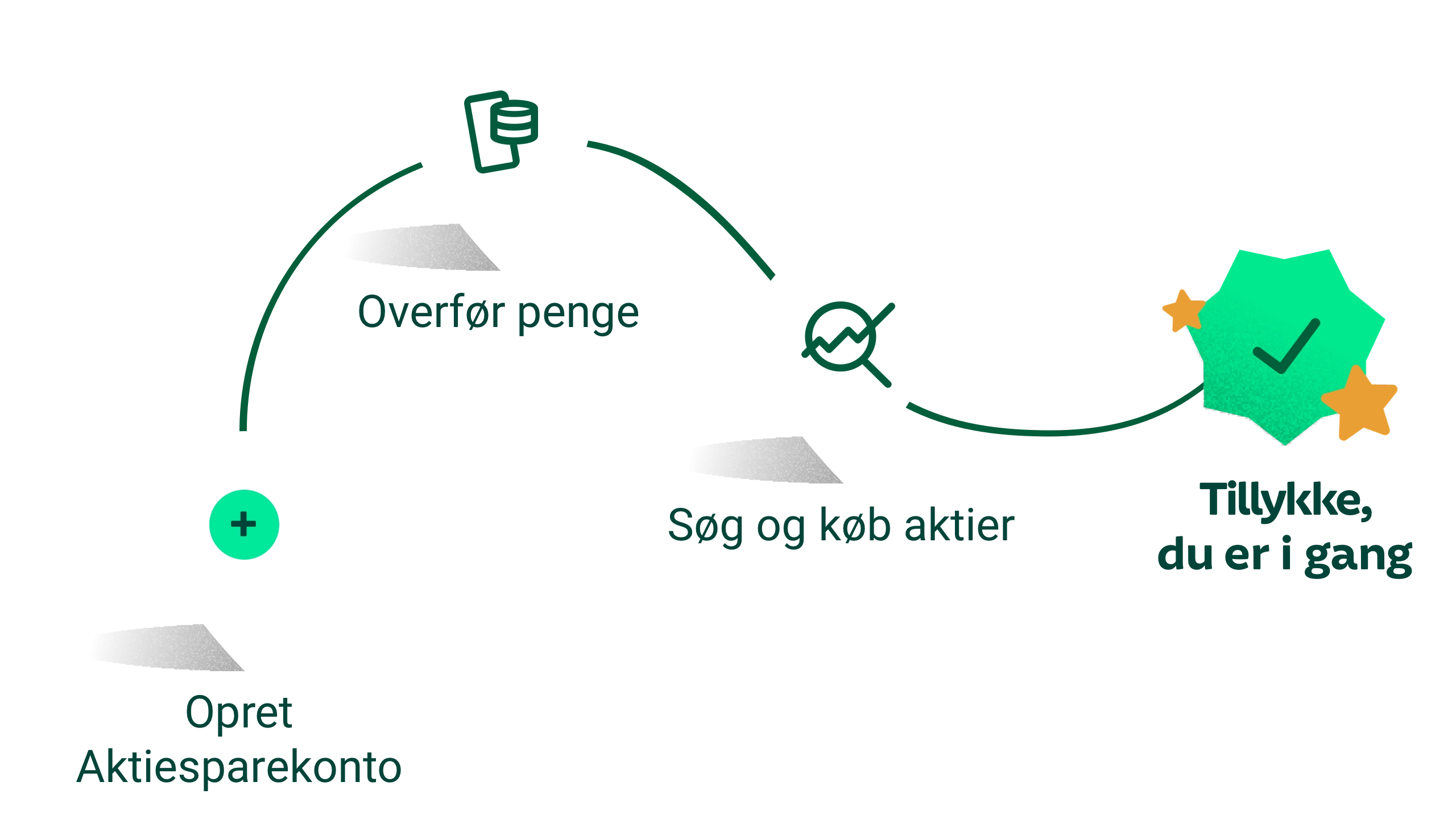 Grafik af oprettelsesforløb til Aktiesparekonto