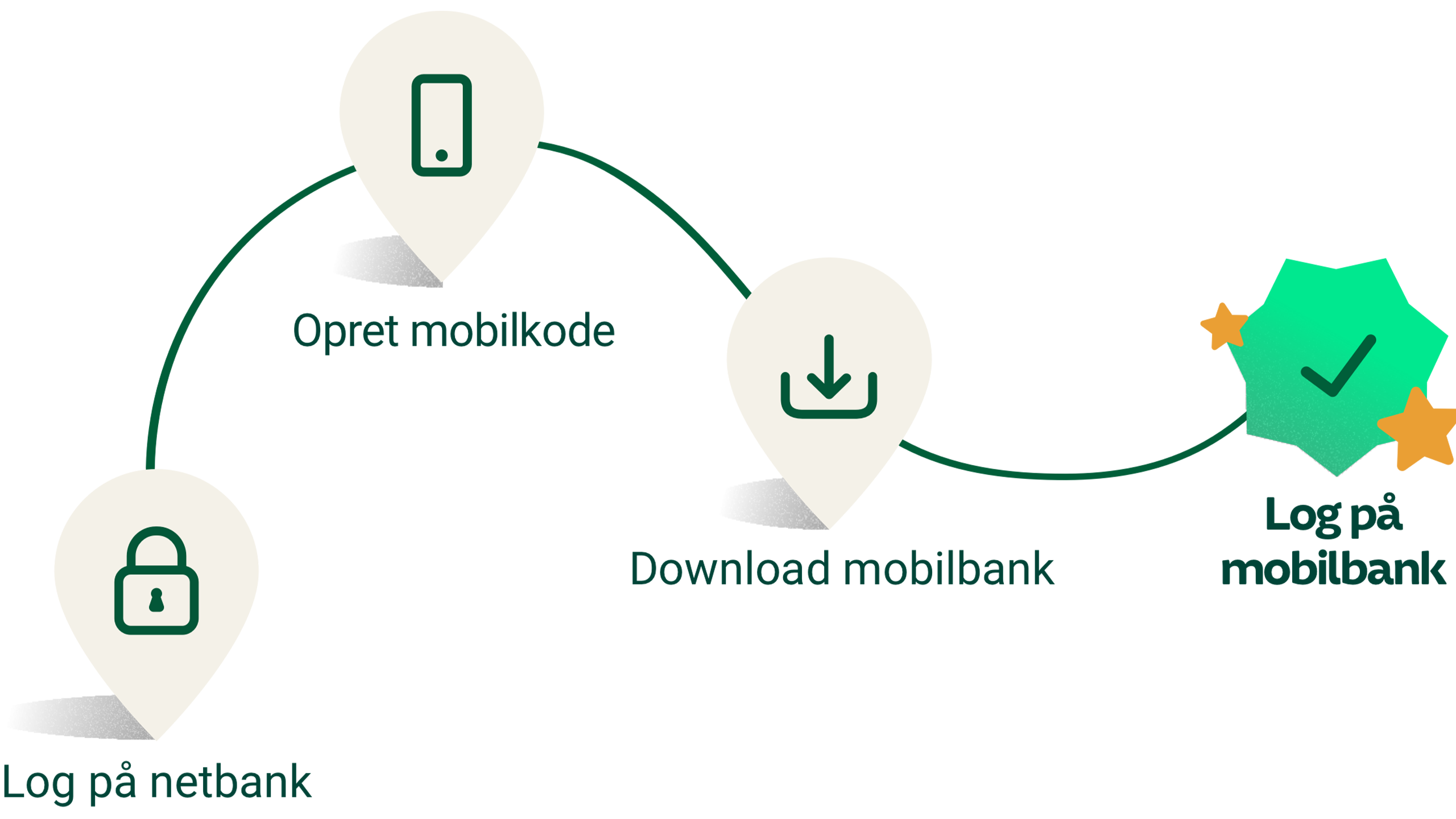 Grafisk illustration af, hvordan du kommer i gang med mobilbanken