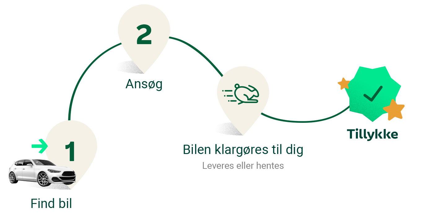 Grafik med proces for Privatleasing