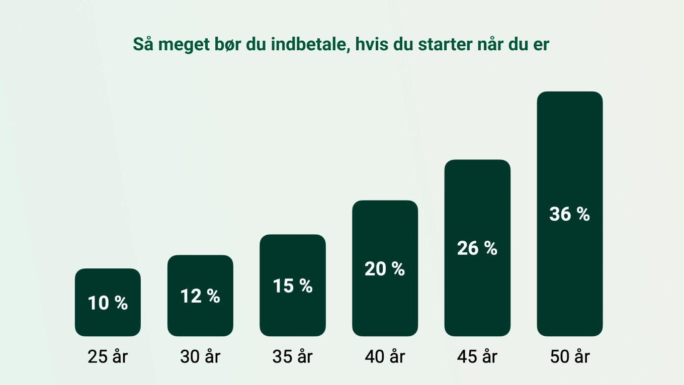 Søjlediagram der viser, hvor meget af din løn du bør indbetale til pension i forhold til din alder