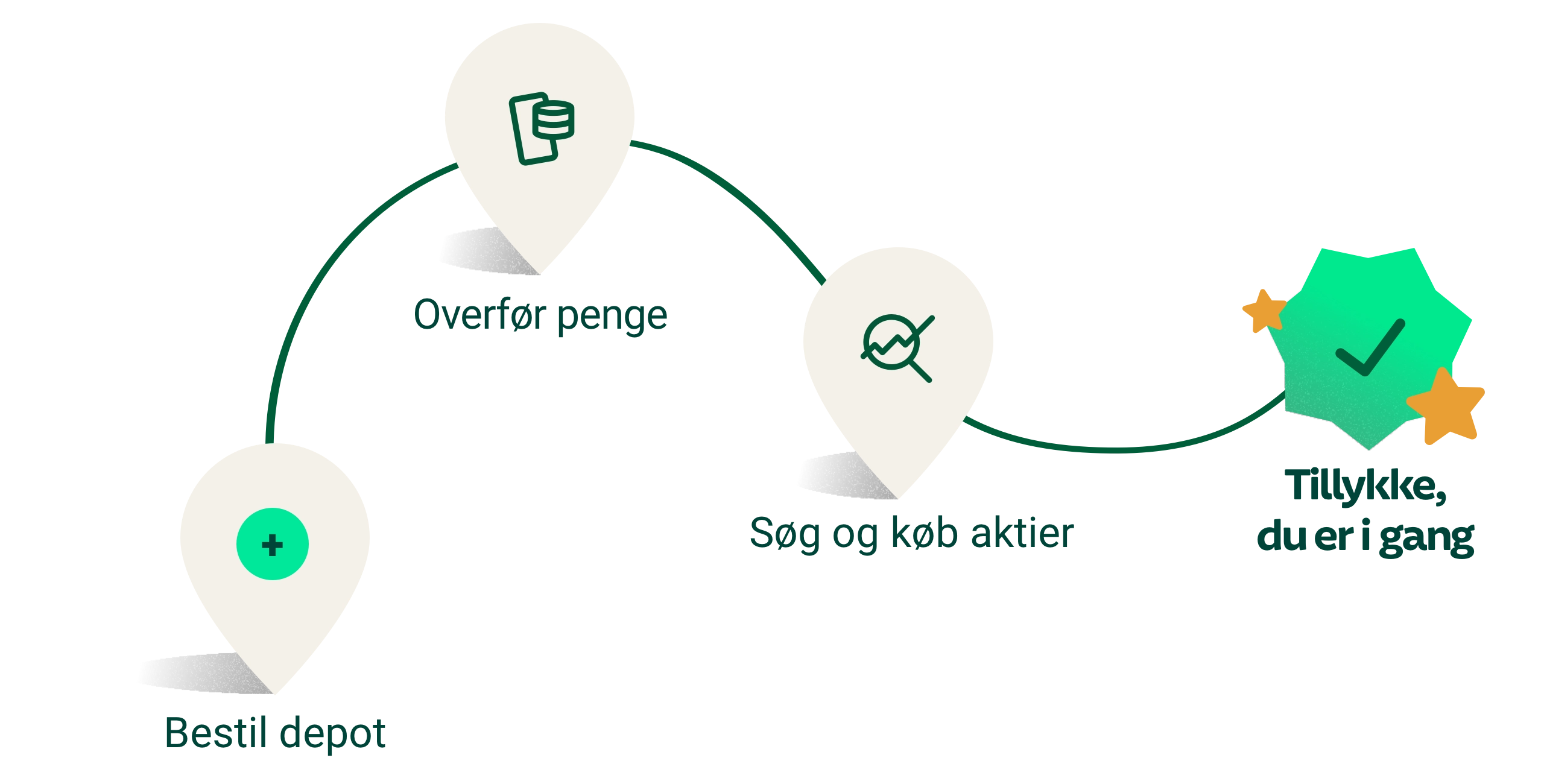 Proces-grafik for investering med depot