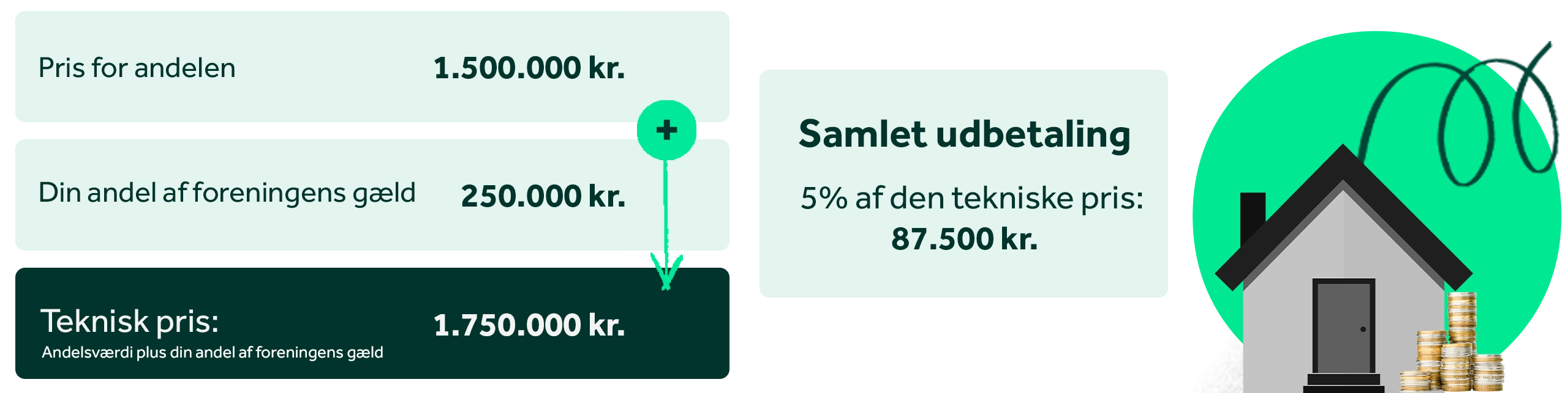 Teknisk pris = Andelens pris + Din del af foreningens gæld