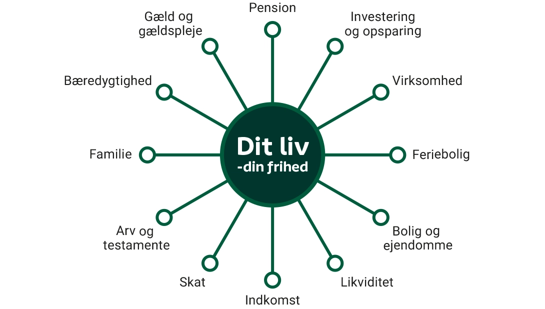 Grafik med 12 formuerelevante emner