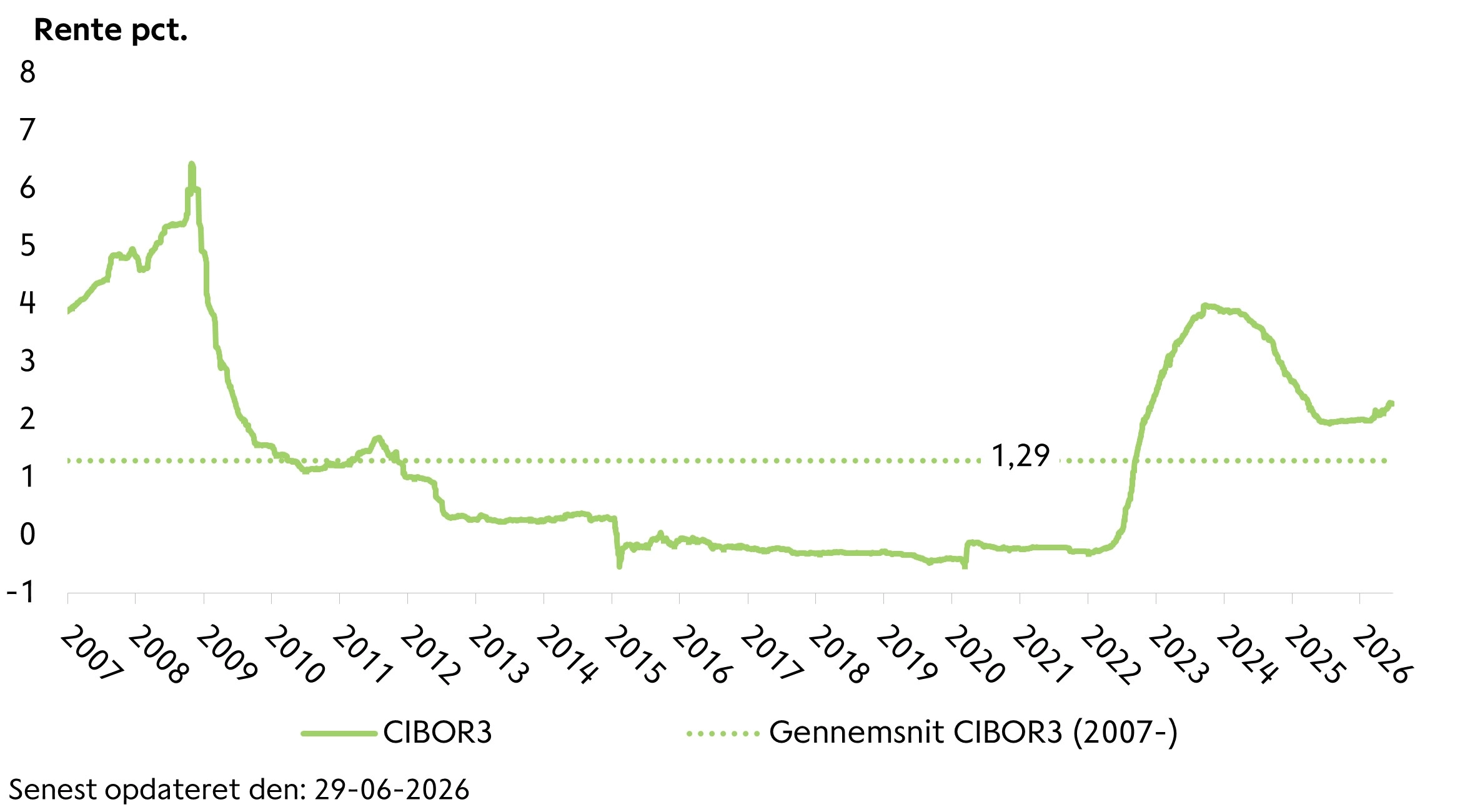 Graf over renteudvikling i CIBOR 3M siden 2007