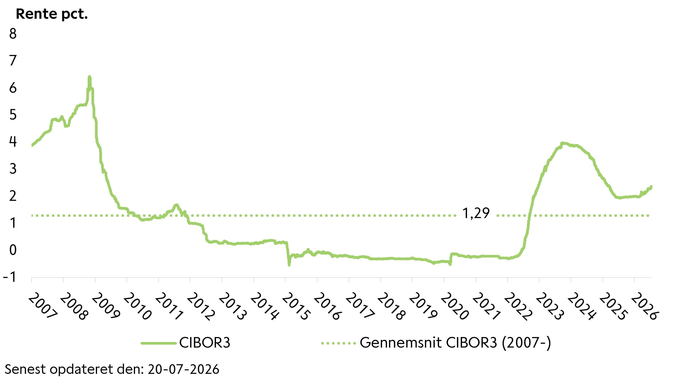 Graf over renteudvikling i CIBOR 3M siden 2007