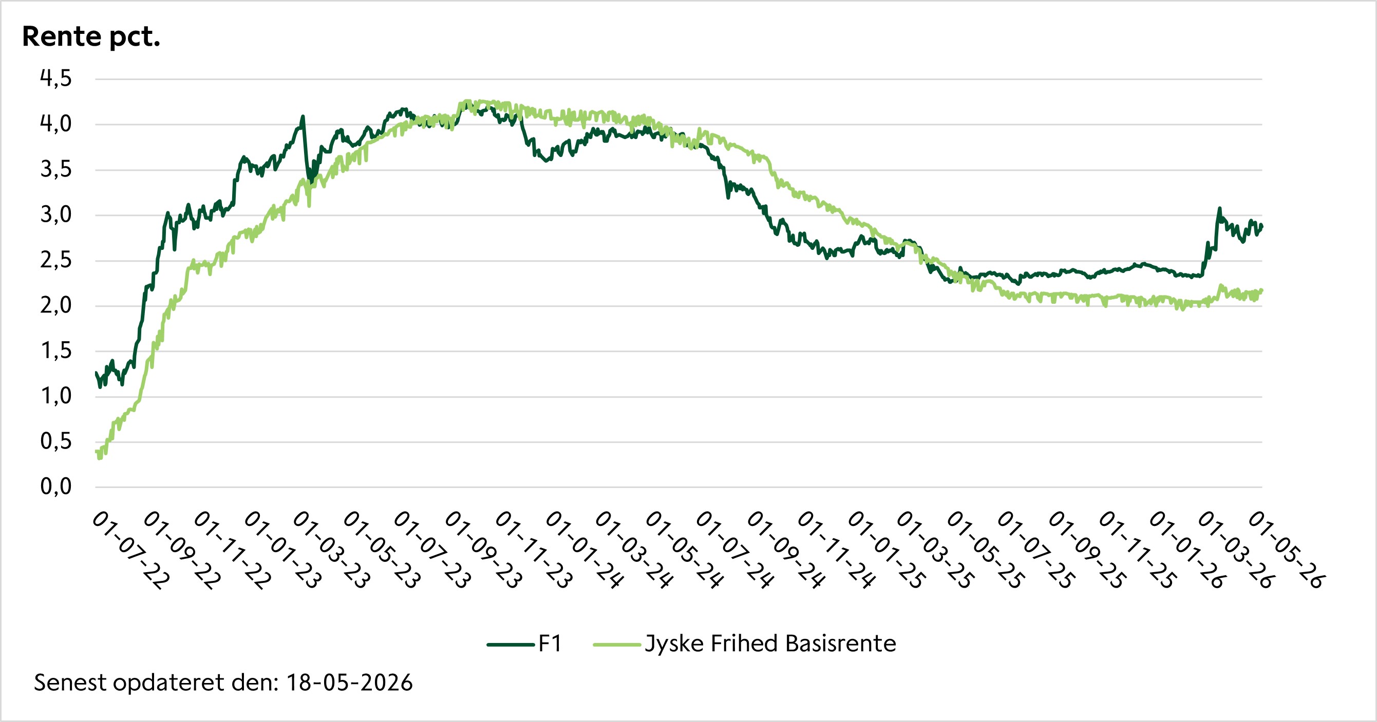 Udvikling i basisrenten på Jyske Frihed siden 2022