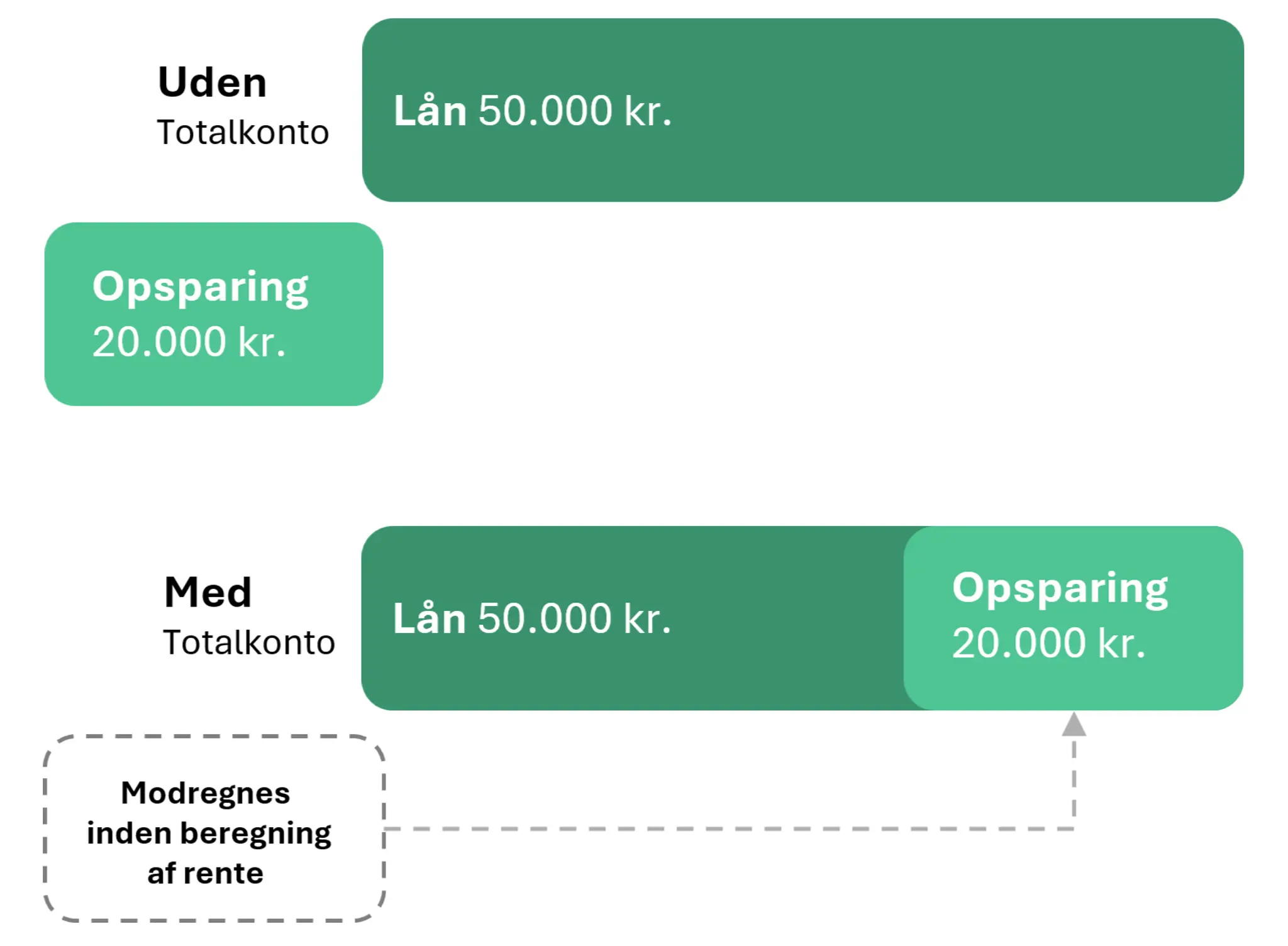 Grafik: Totalkonto vs. almindelig konto med opsparing