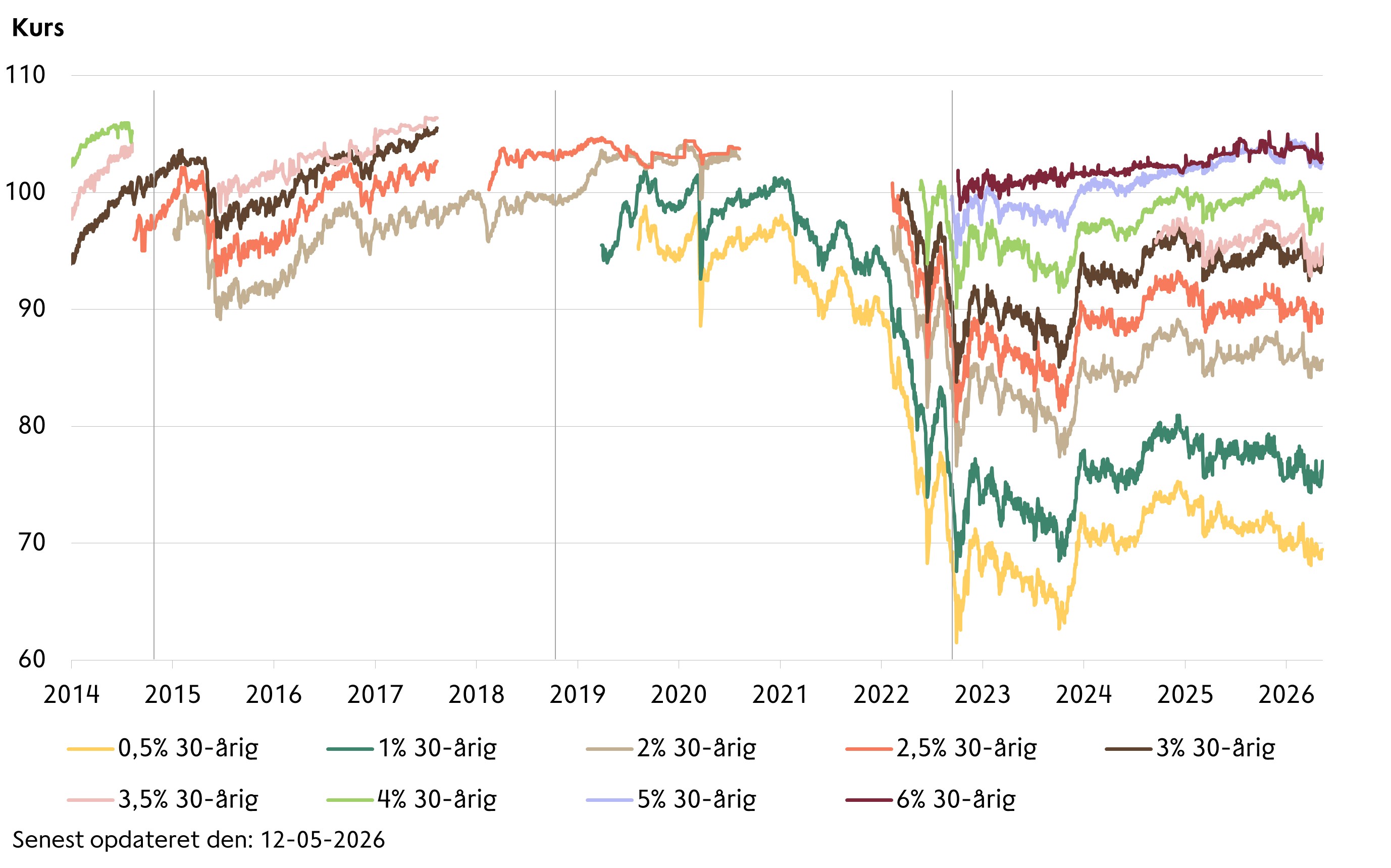 Graf over kursudvikling på realkreditobligationer - til finansiering af fastforrentede lån siden 2014