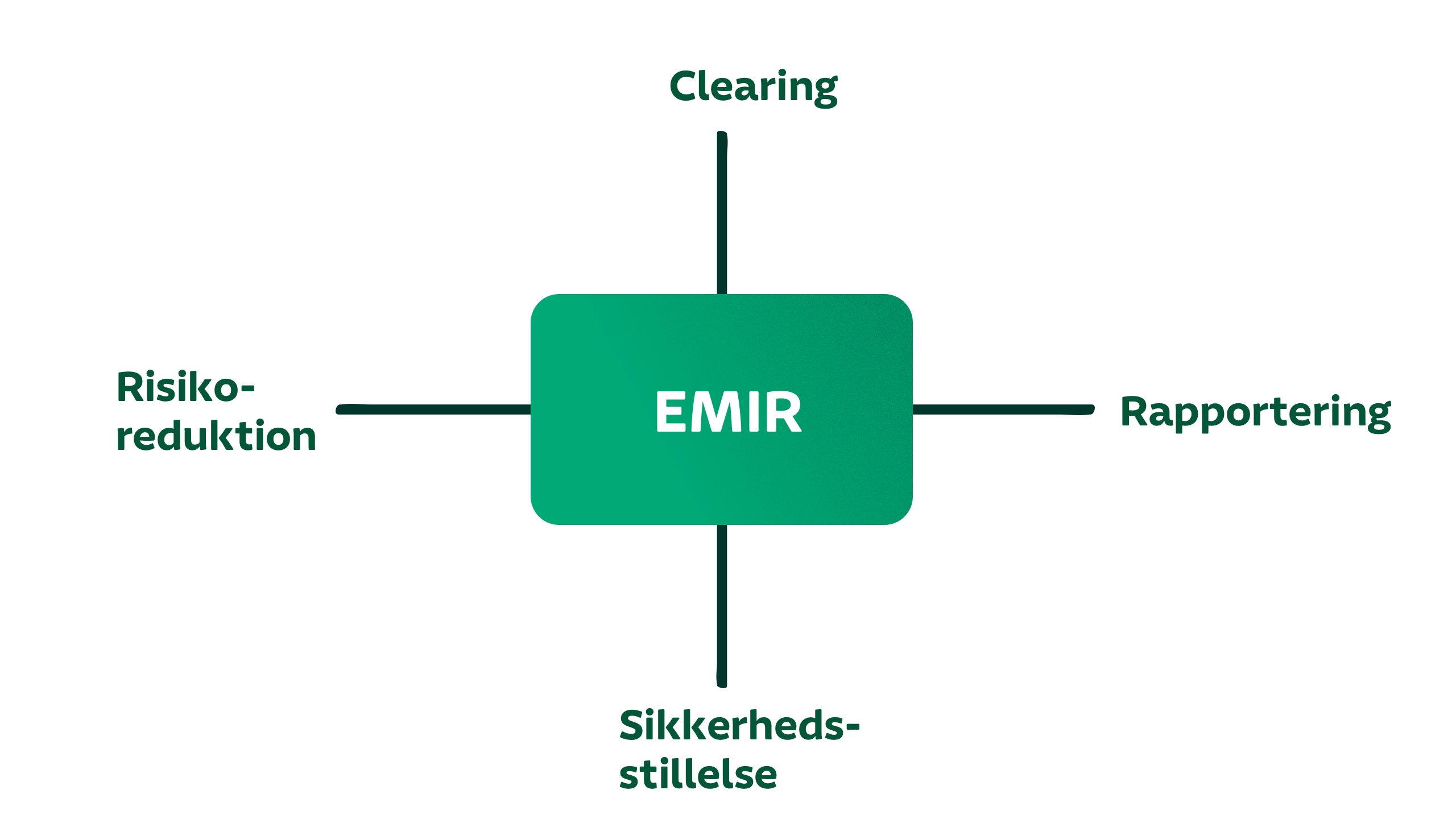 Illustration EMIR forpligtelser