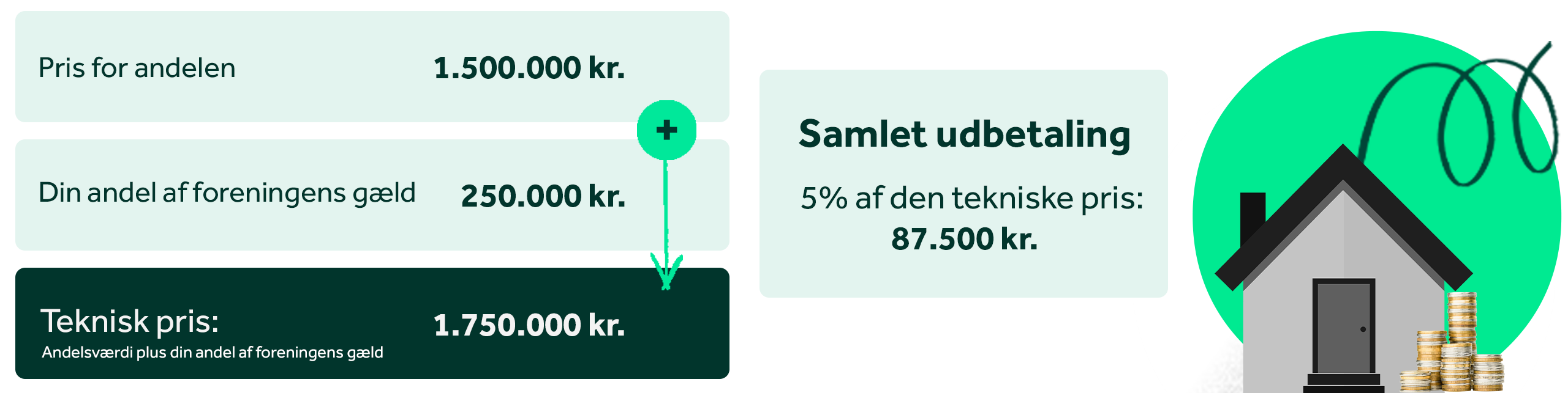 Teknisk pris = Andelens pris + Din del af foreningens gæld