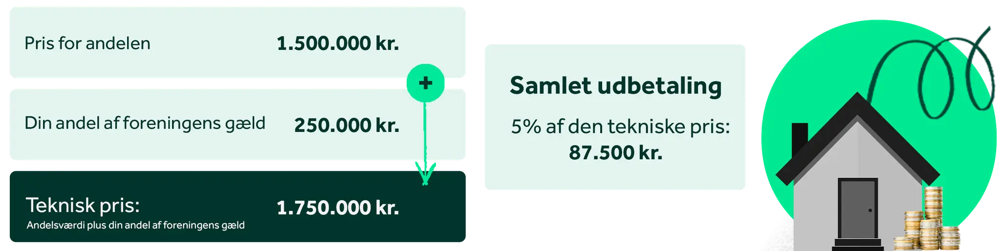 Teknisk pris = Andelens pris + Din del af foreningens gæld