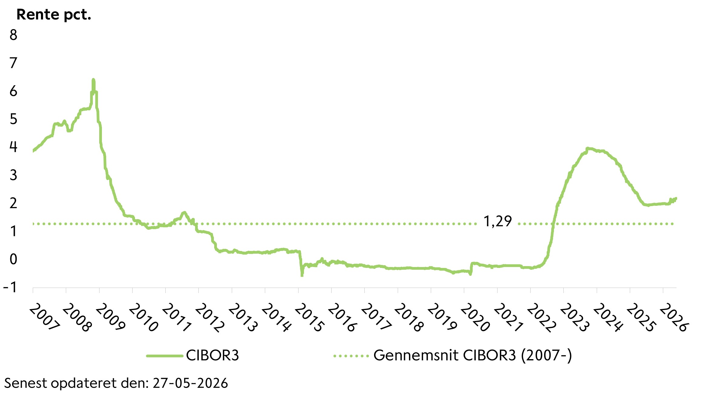 Graf over renteudvikling i CIBOR 3M siden 2007
