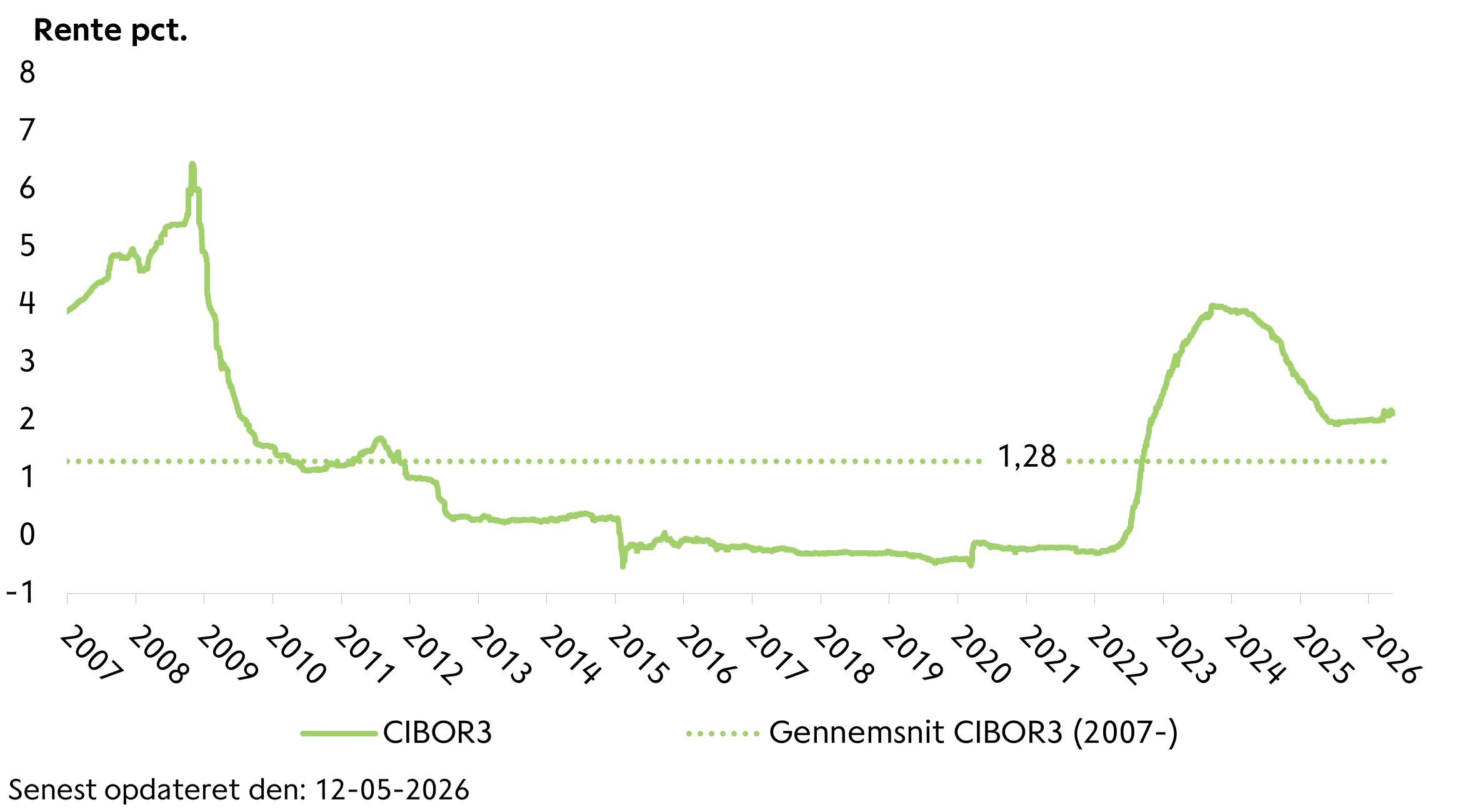 Graf over renteudvikling i CIBOR 3M siden 2007