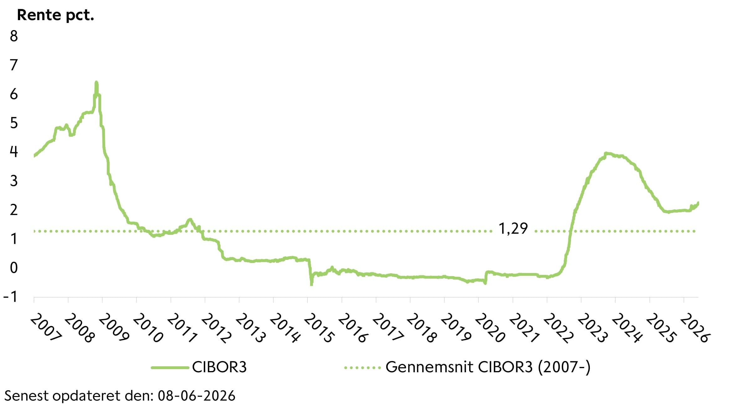 Graf over renteudvikling i CIBOR 3M siden 2007