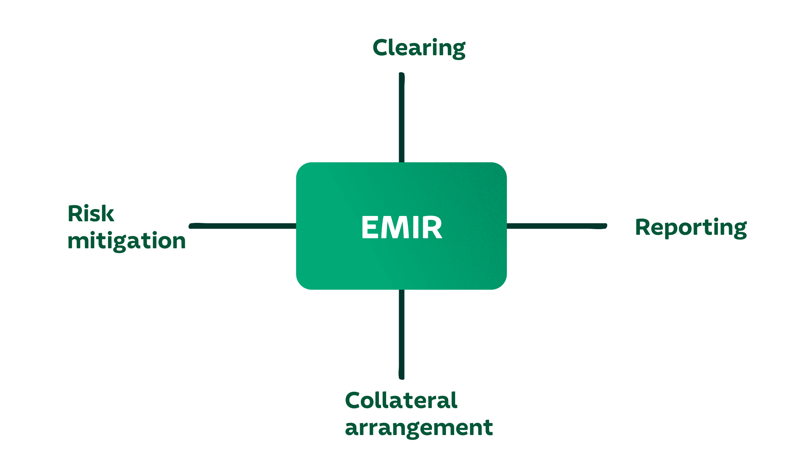 EMIR -  obligations